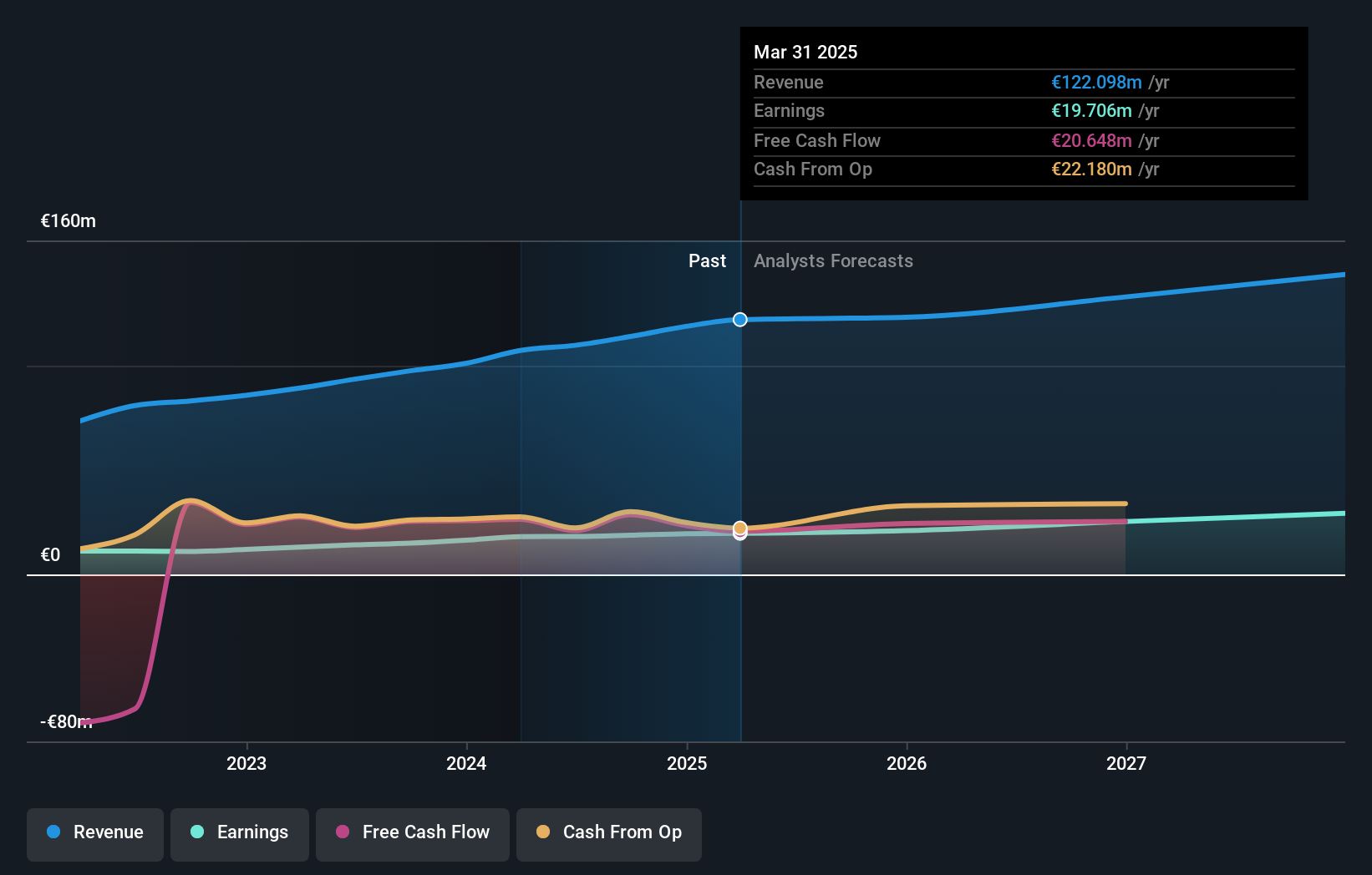 XTRA:PSG Earnings and Revenue Growth as at Sep 2024