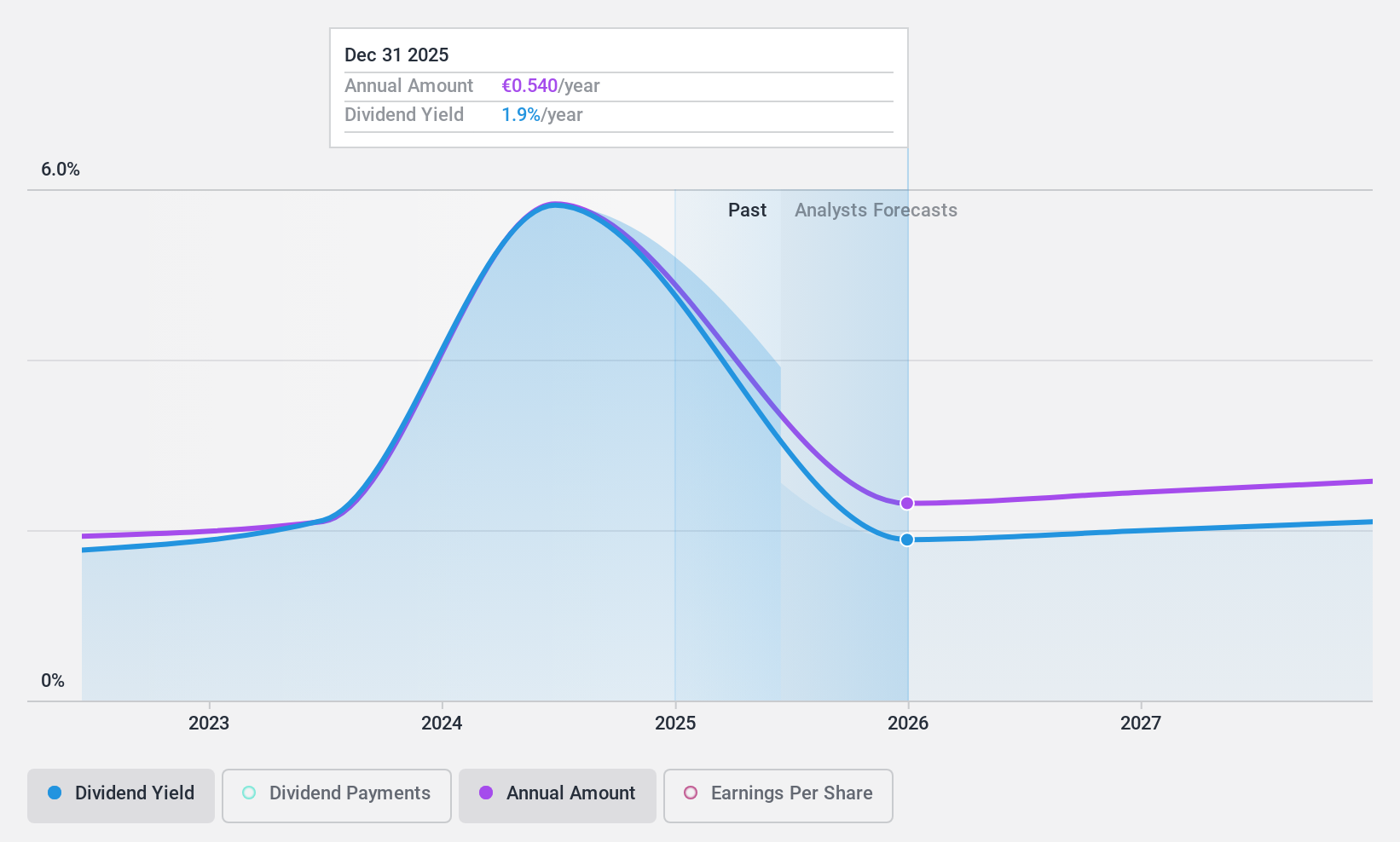 XTRA:PSG Dividend History as at Apr 2025