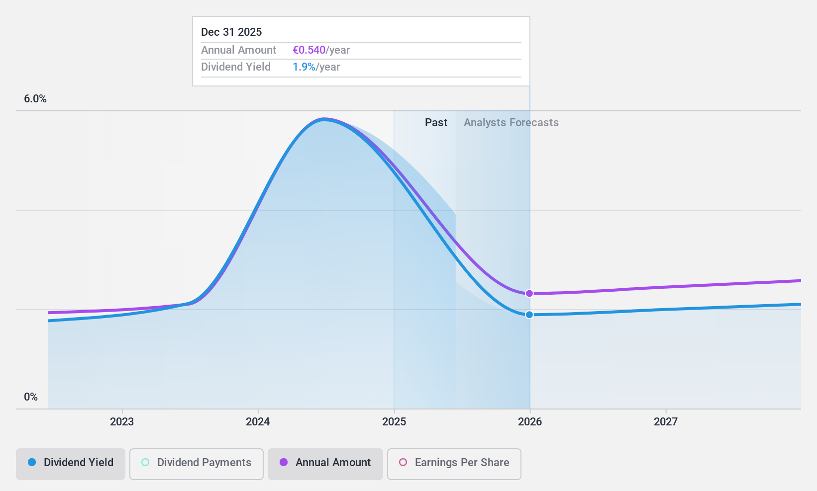 XTRA:PSG Dividend History as at Oct 2024