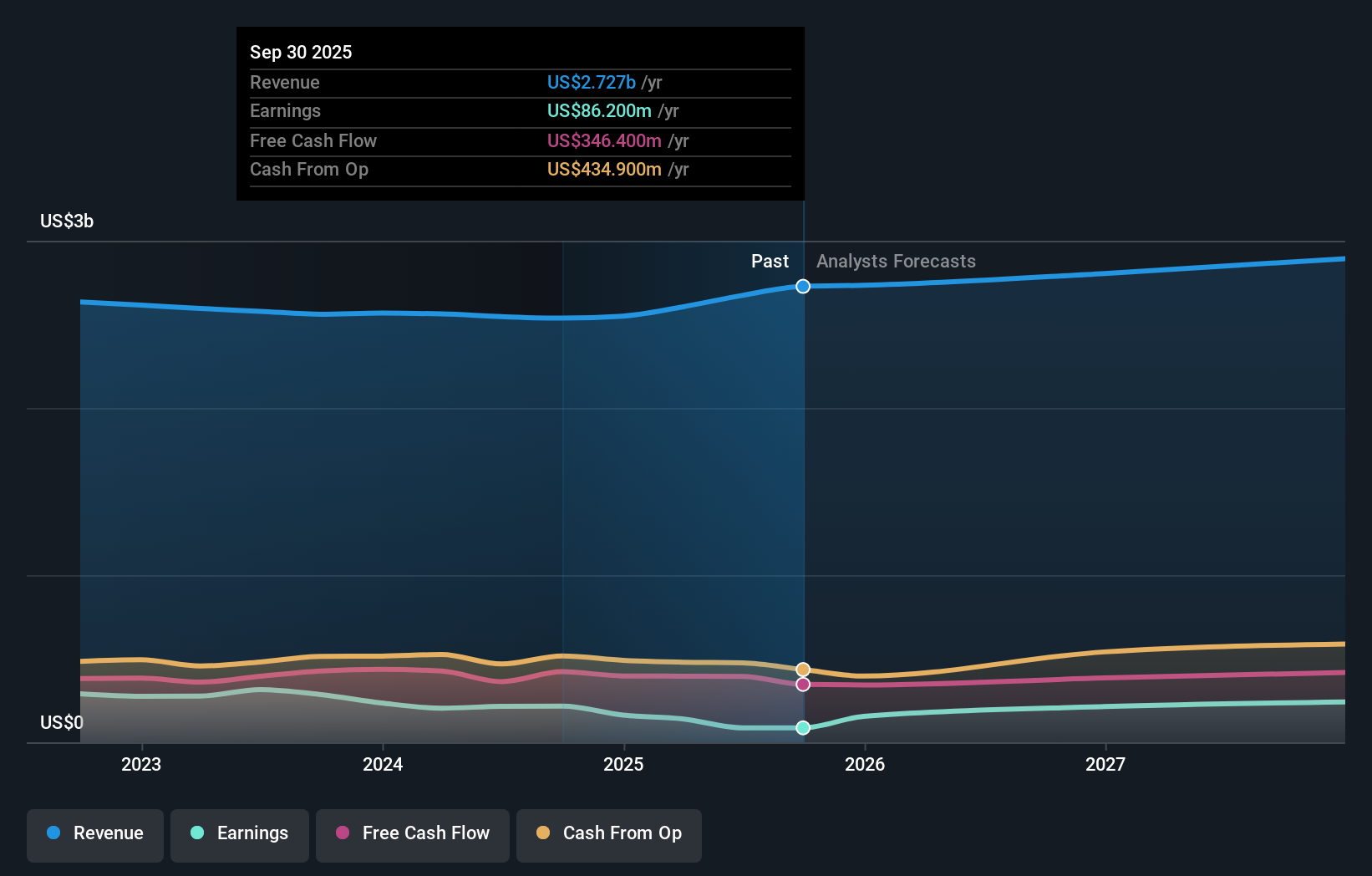 PLTK Earnings and Revenue Growth as at Oct 2025