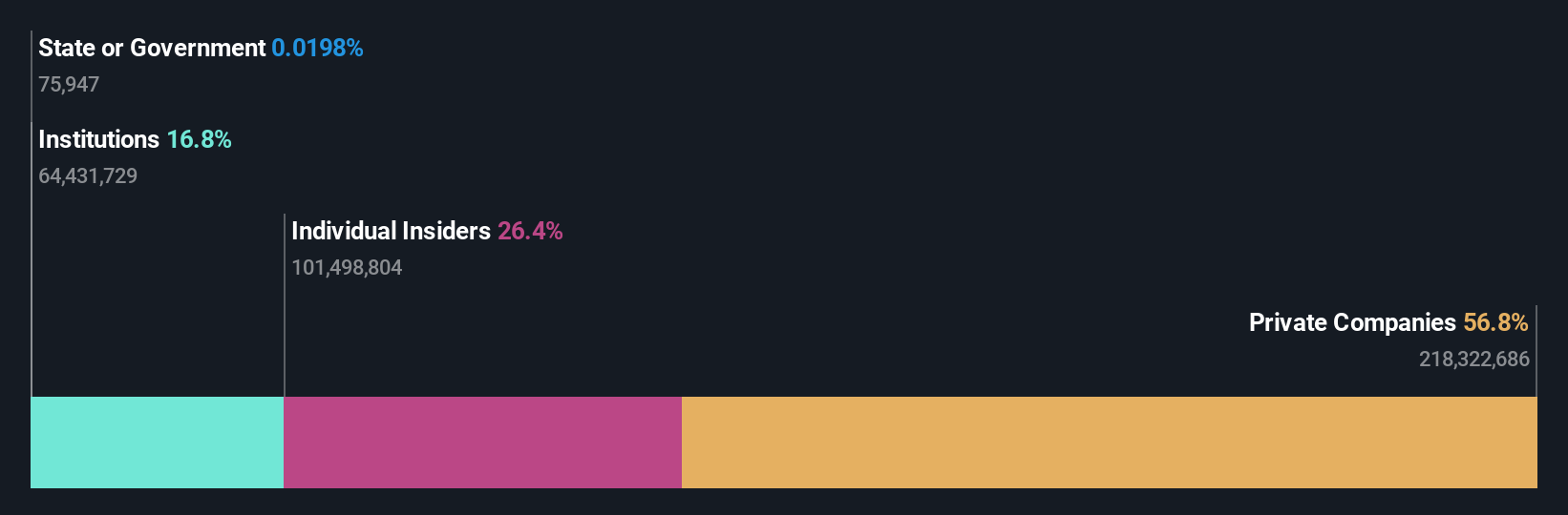 PLTK Ownership Breakdown as at Sep 2025