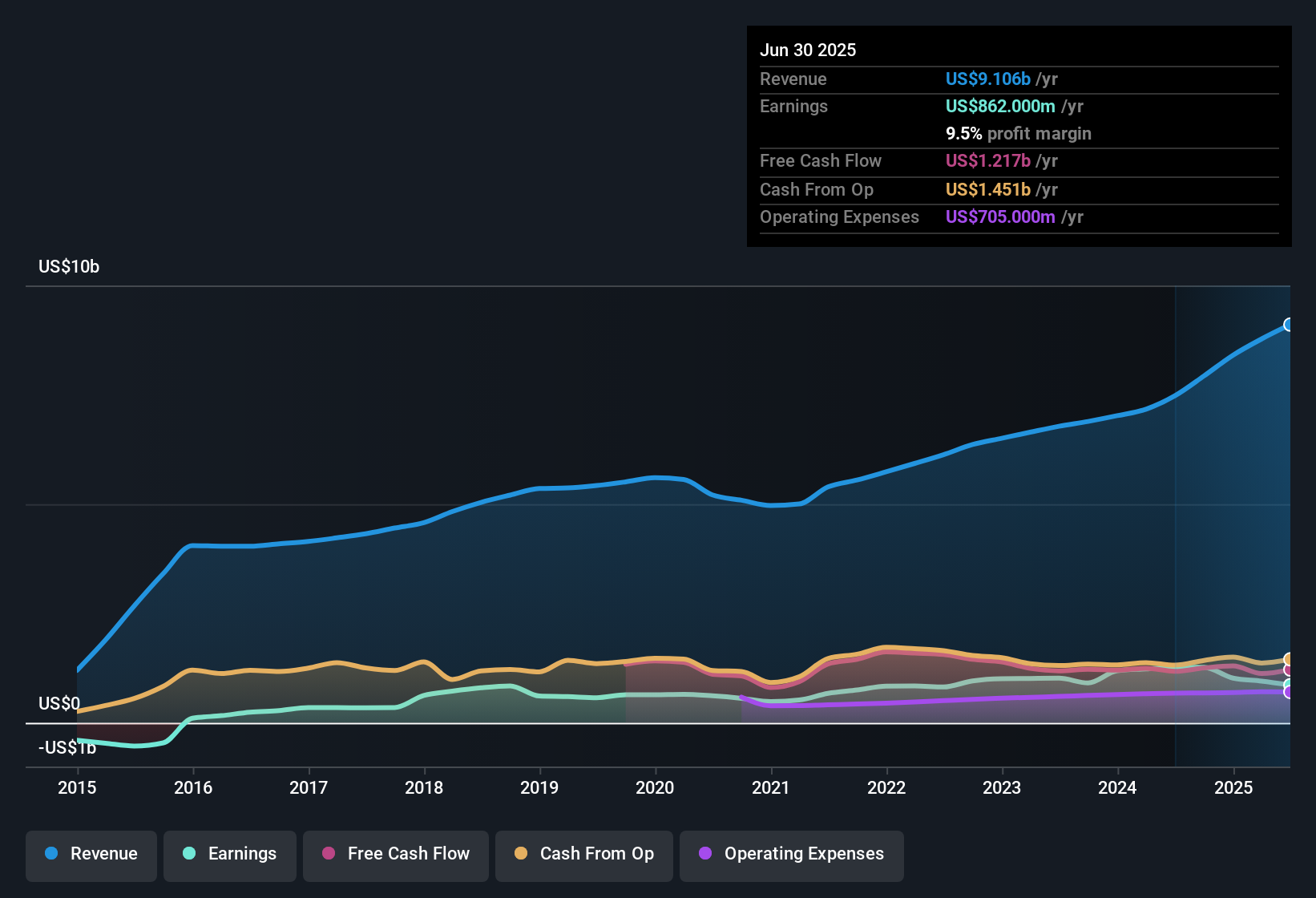 NYSE:QSR Earnings & Revenue History as at Oct 2025