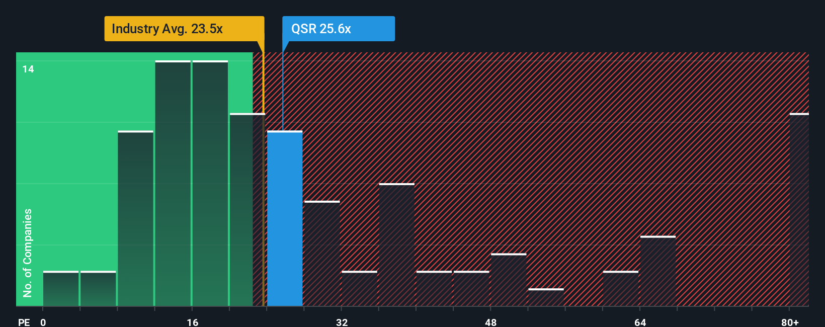 NYSE:QSR PE Ratio as at Oct 2025