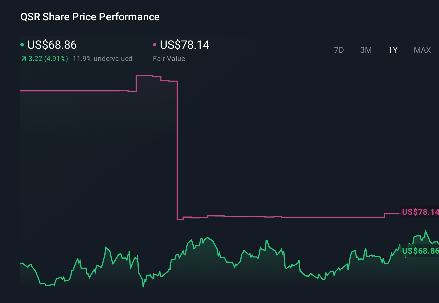 QSR 1-Year Stock Price Chart