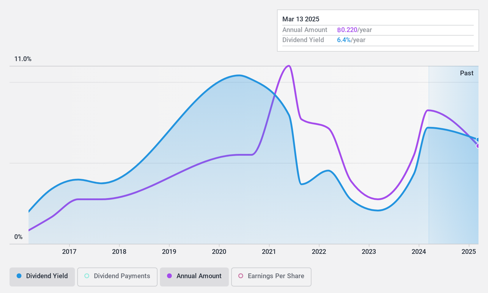 SET:APURE Dividend History as at Dec 2024