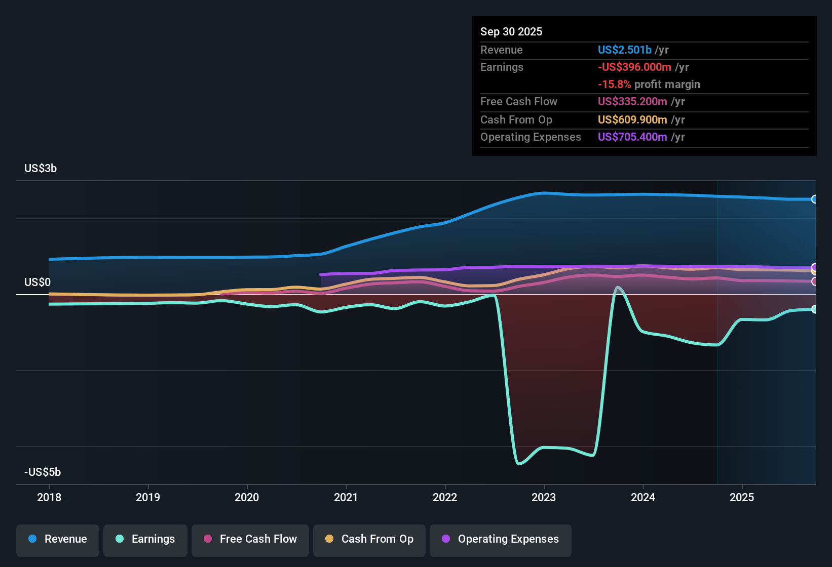 NYSE:CLVT Earnings & Revenue History as at Oct 2025
