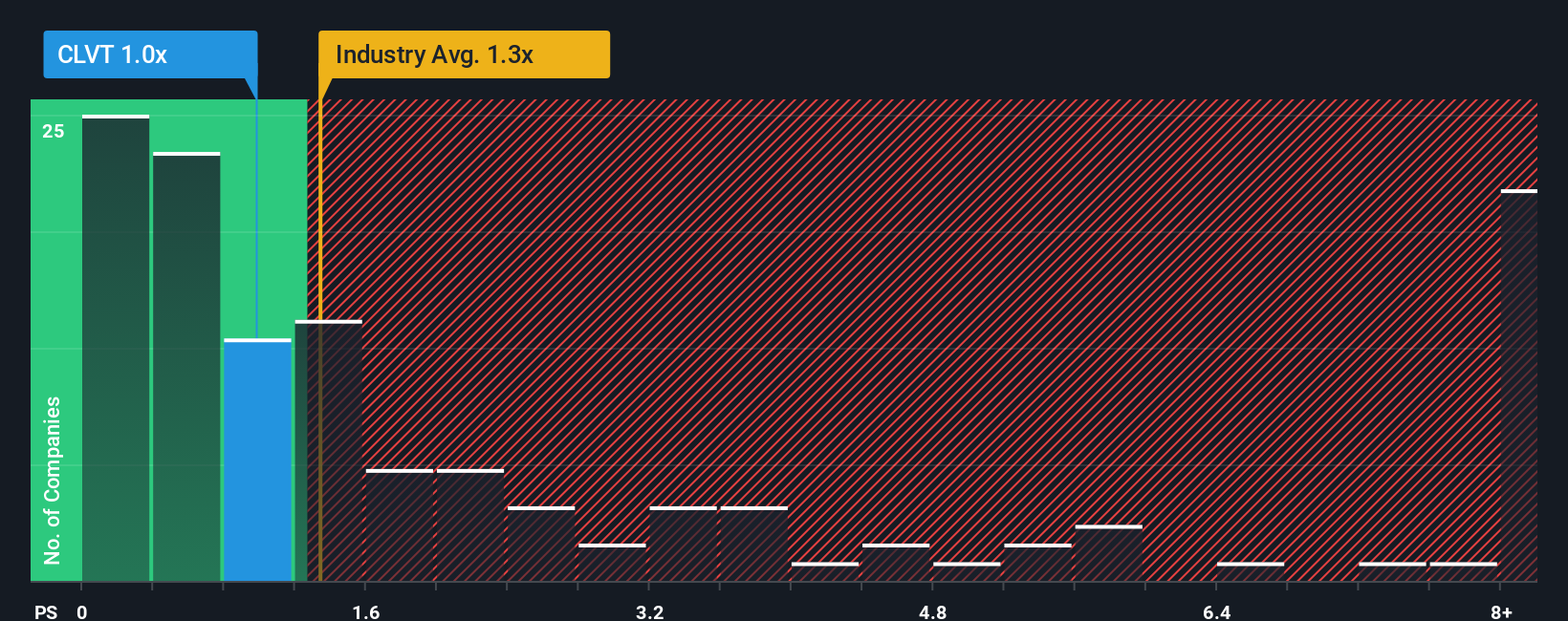 NYSE:CLVT PS Ratio as at Oct 2025