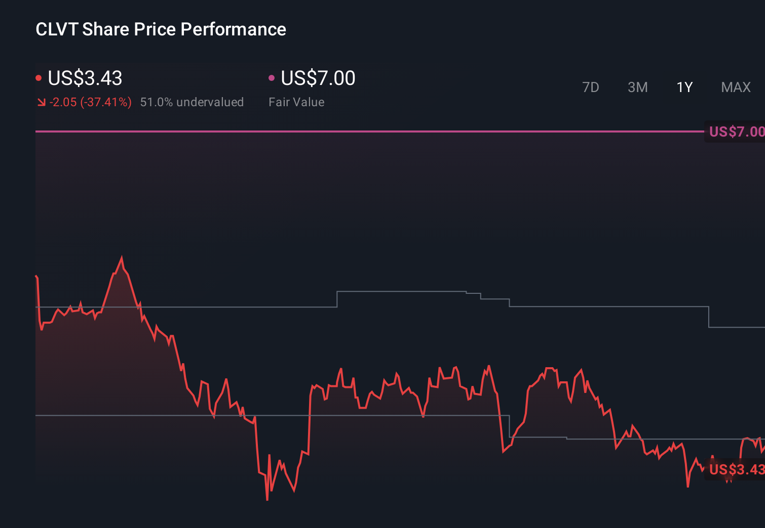 CLVT 1-Year Stock Price Chart