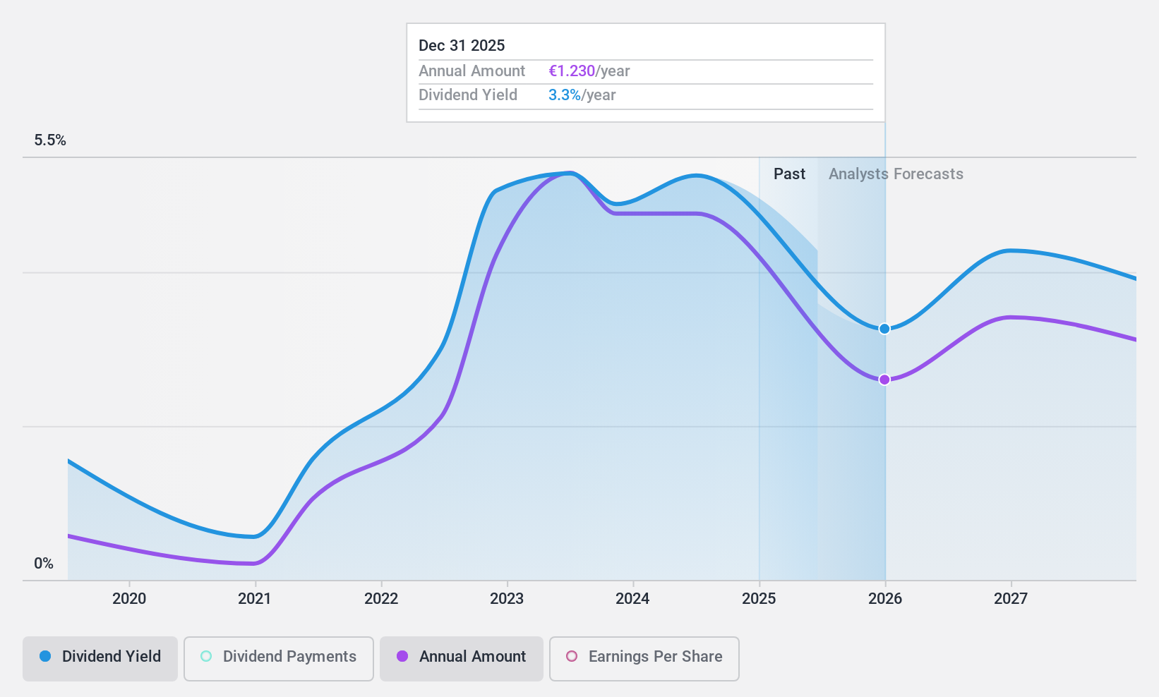 ENXTPA:RBO Dividend History as at Jan 2025