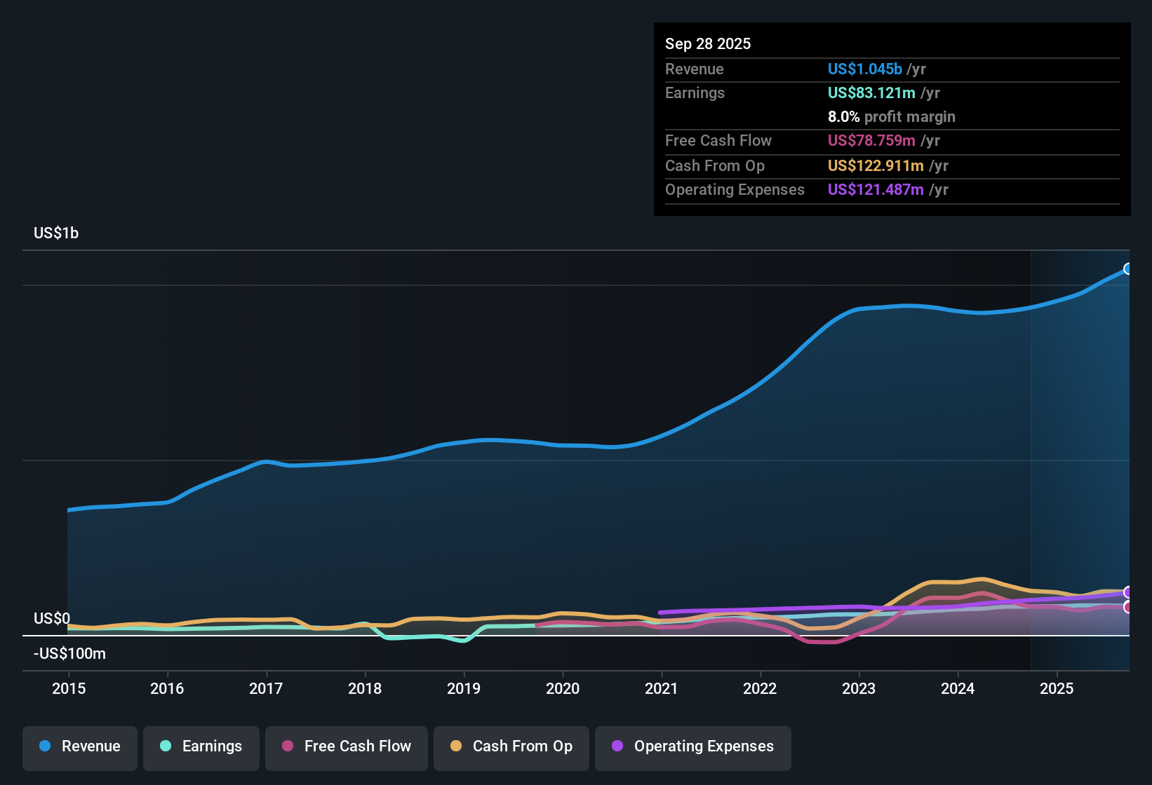 NasdaqGS:HWKN Earnings & Revenue History as at Nov 2025