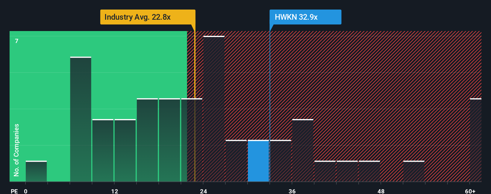 NasdaqGS:HWKN PE Ratio as at Nov 2025