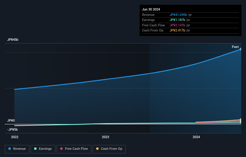 TSE:5027 Earnings and Revenue Growth as at Feb 2025