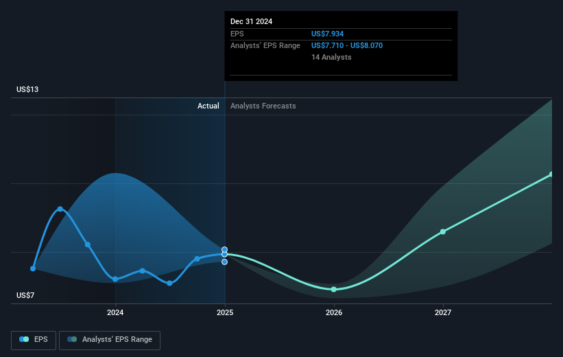 NYSE:EPAM Earnings Per Share Growth as at May 2025