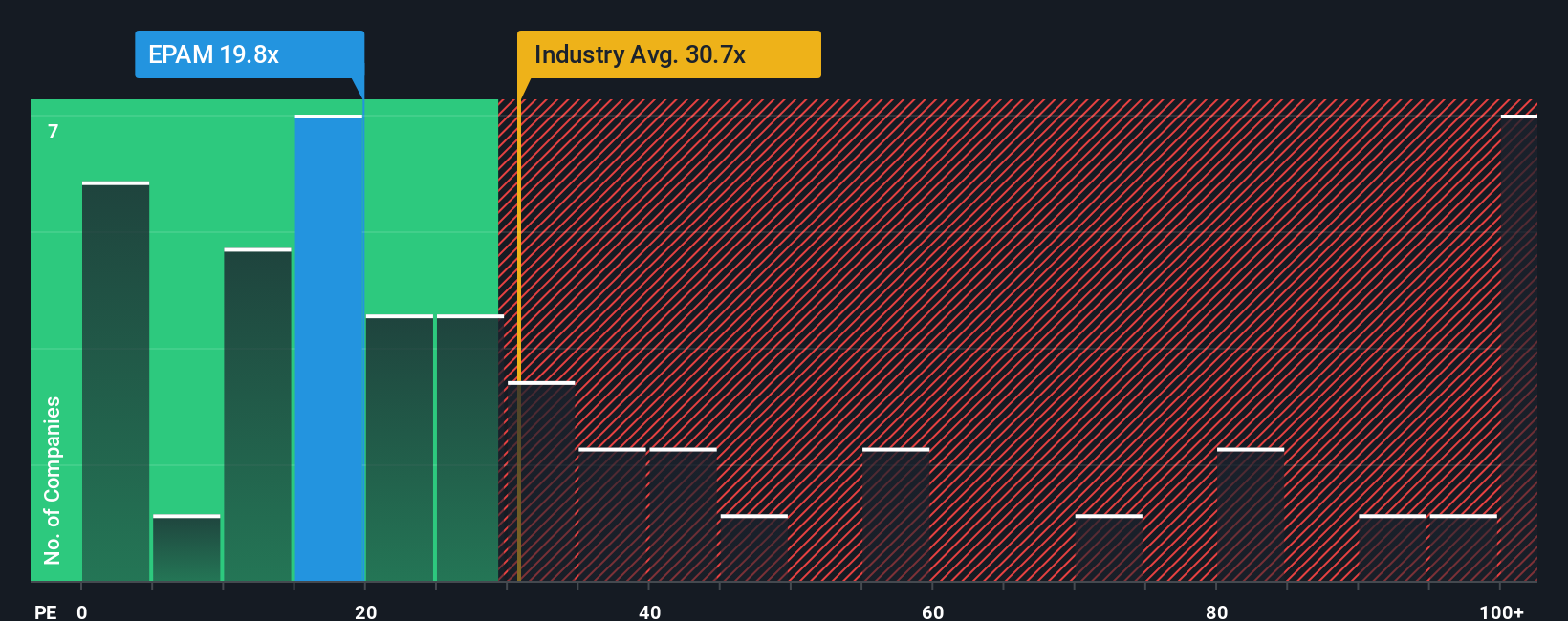 NYSE:EPAM PE Ratio as at Oct 2025