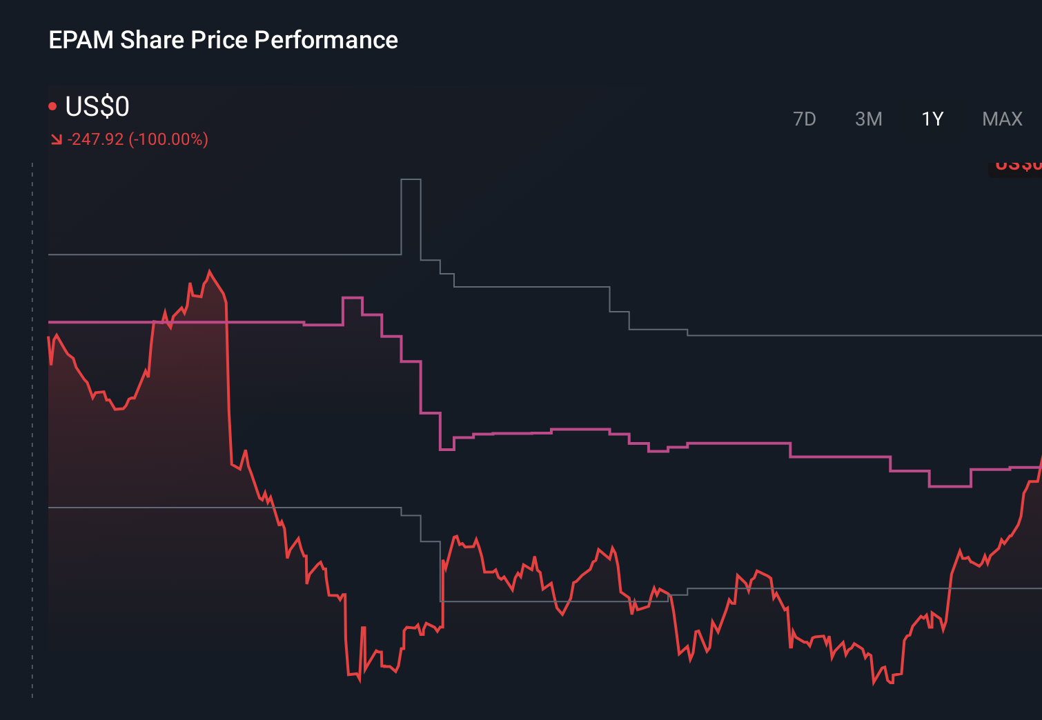 NYSE:EPAM 1-Year Stock Price Chart