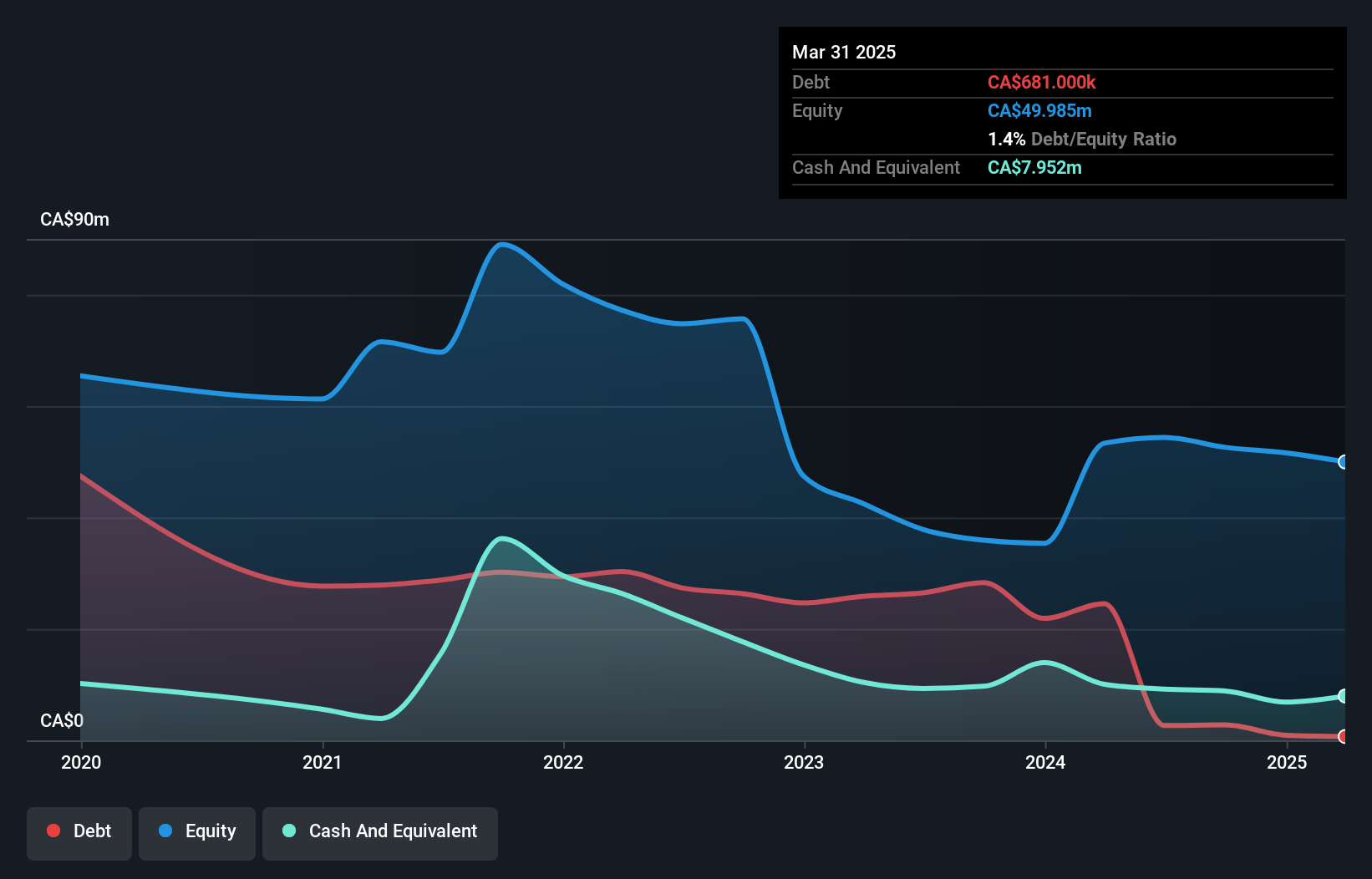 TSXV:OAM Debt to Equity History and Analysis as at Jul 2025