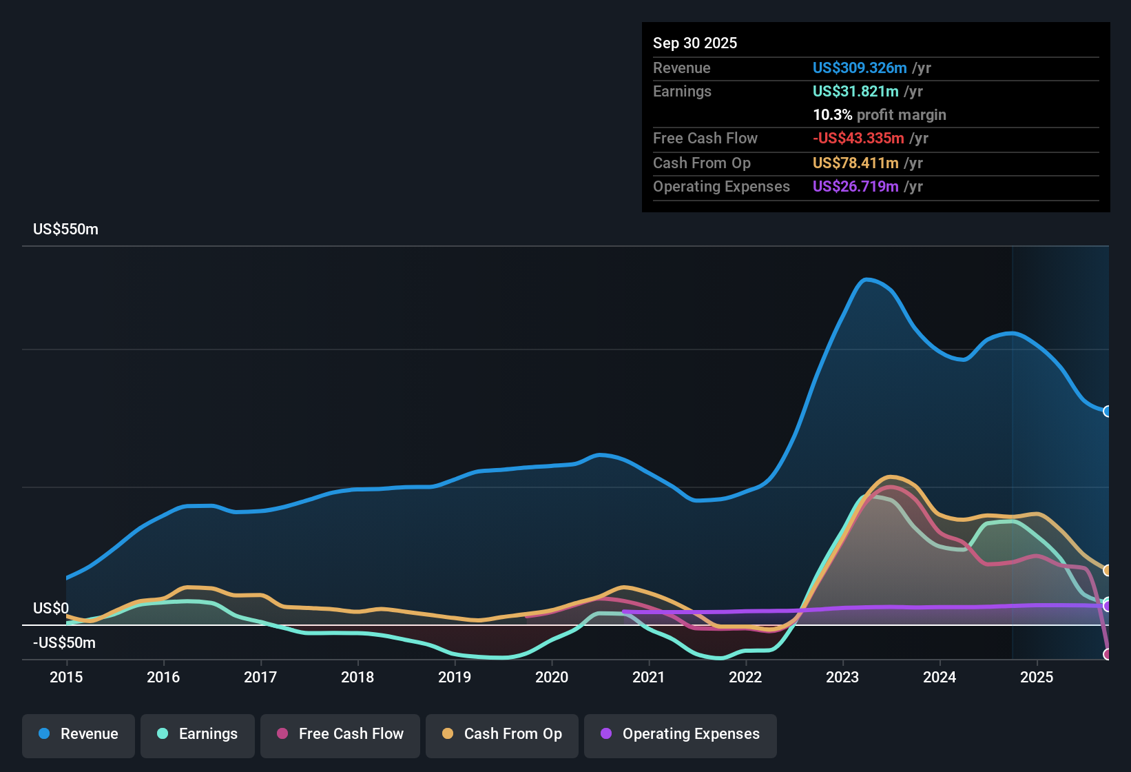 NYSE:ASC Earnings & Revenue History as at Nov 2025