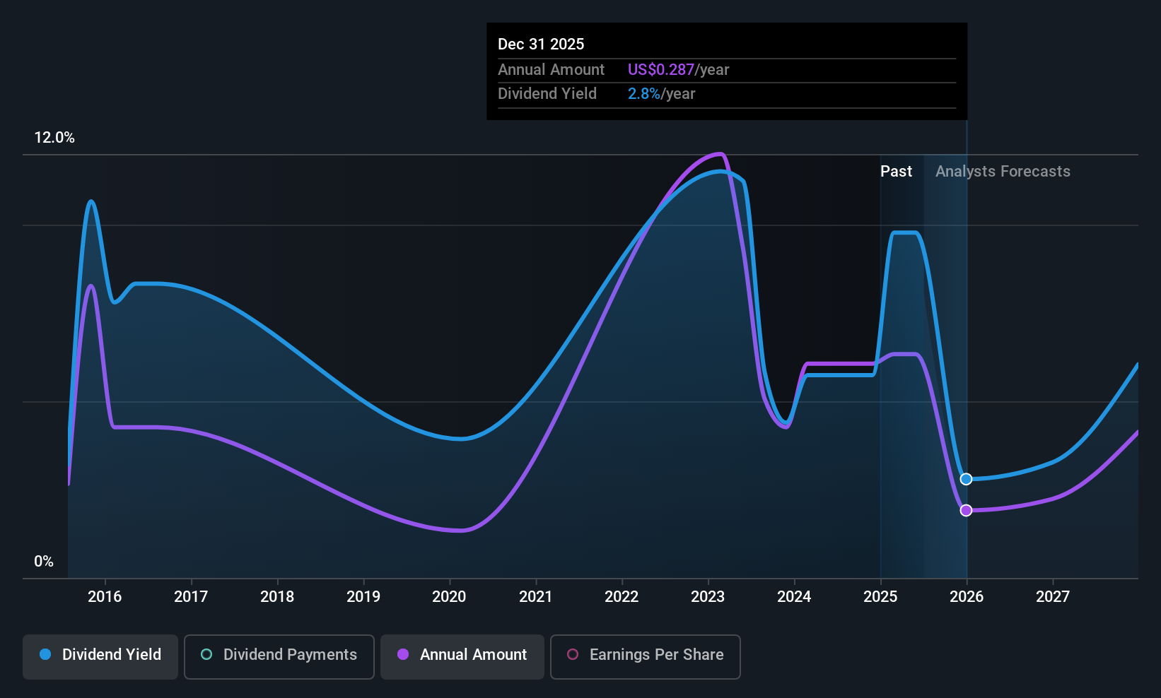 ASC Dividend History as at Jul 2025
