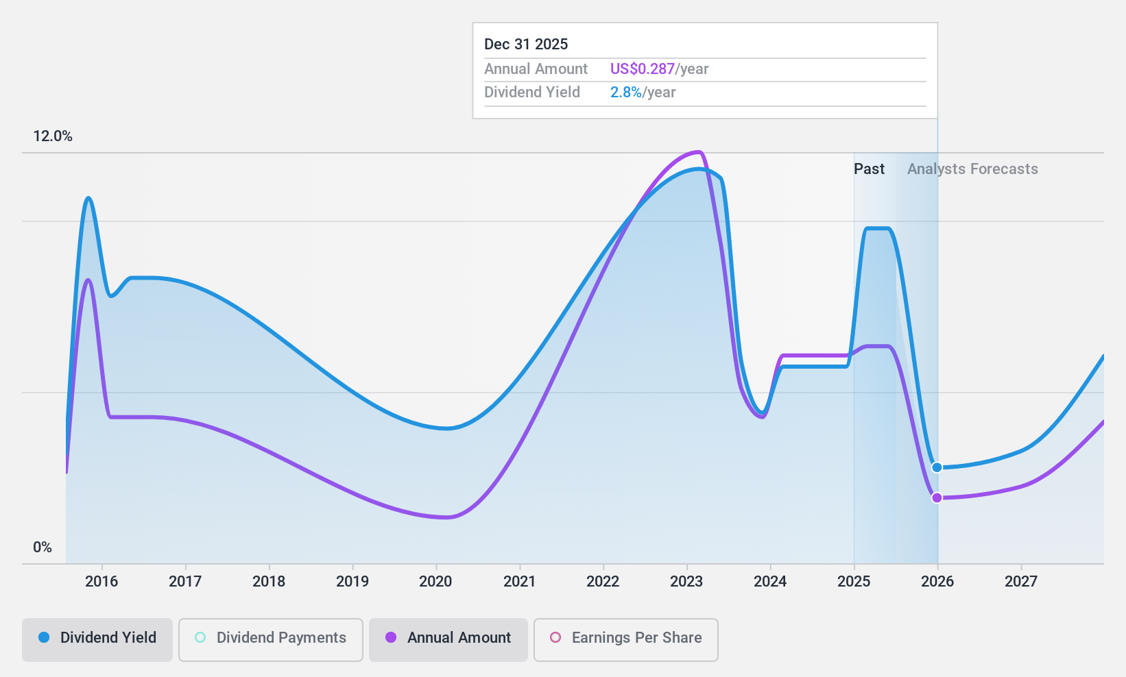 NYSE:ASC Dividend History as at Apr 2025