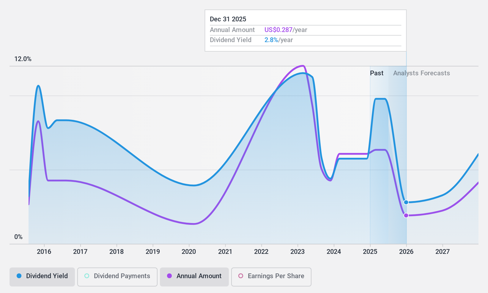 NYSE:ASC Dividend History as at Oct 2024