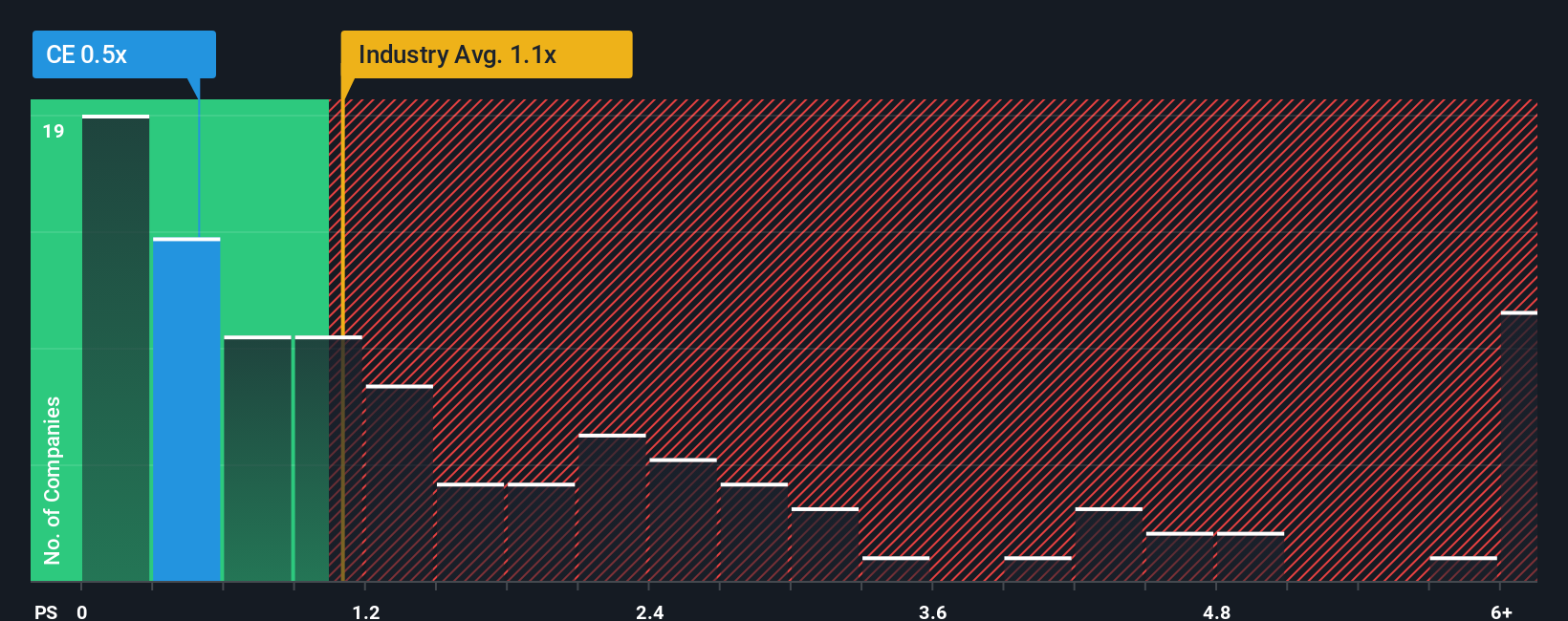 NYSE:CE PS Ratio as at Dec 2025