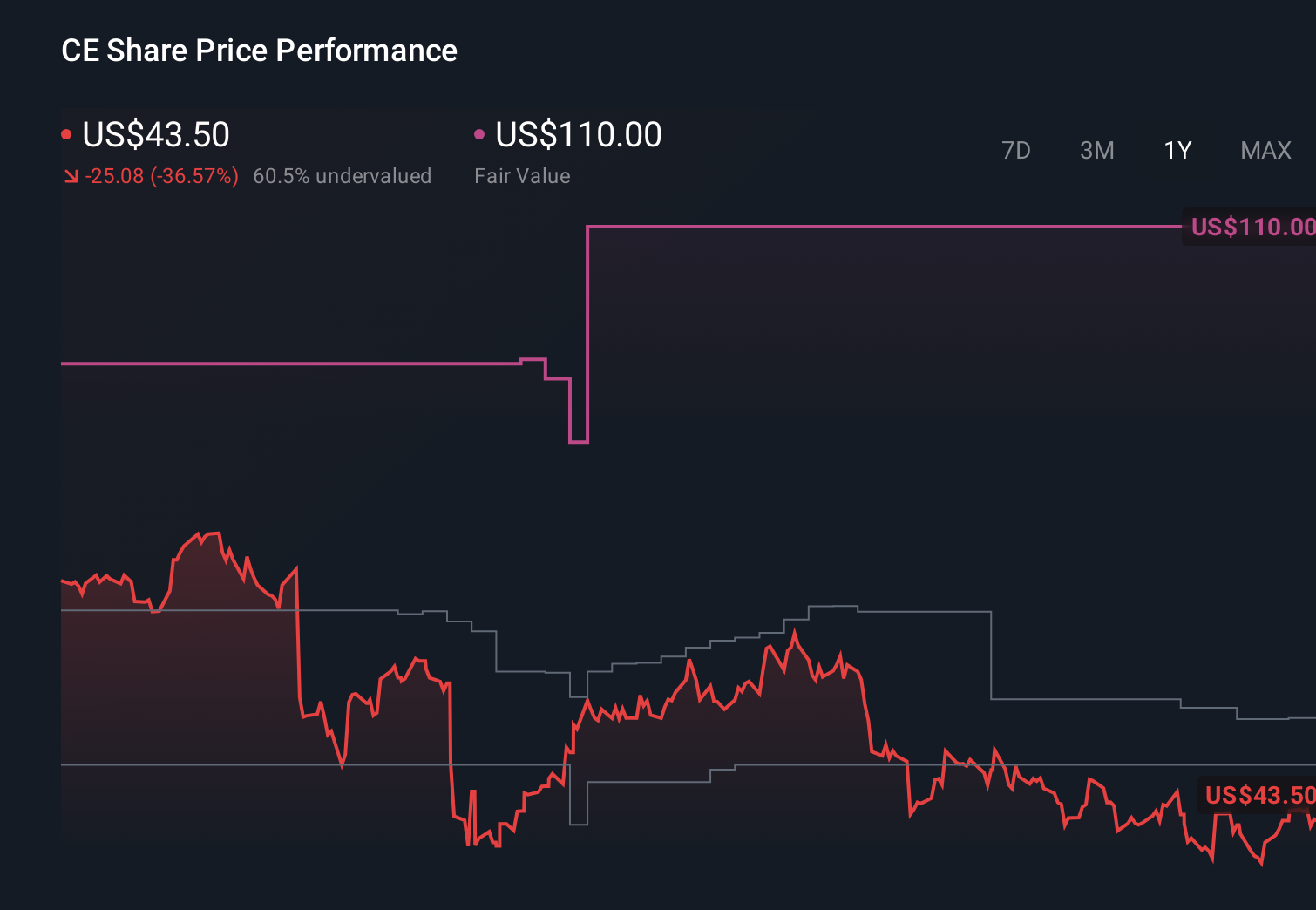 CE 1-Year Stock Price Chart