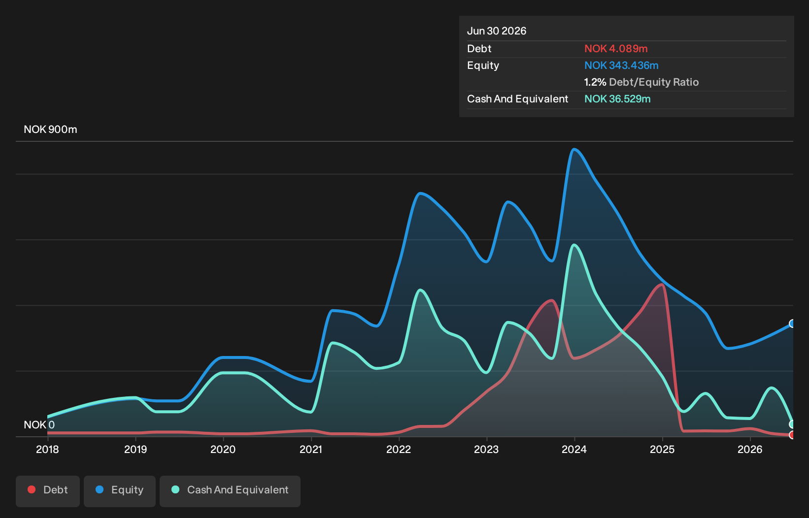 OB:OTOVO Debt to Equity History and Analysis as at Jan 2026