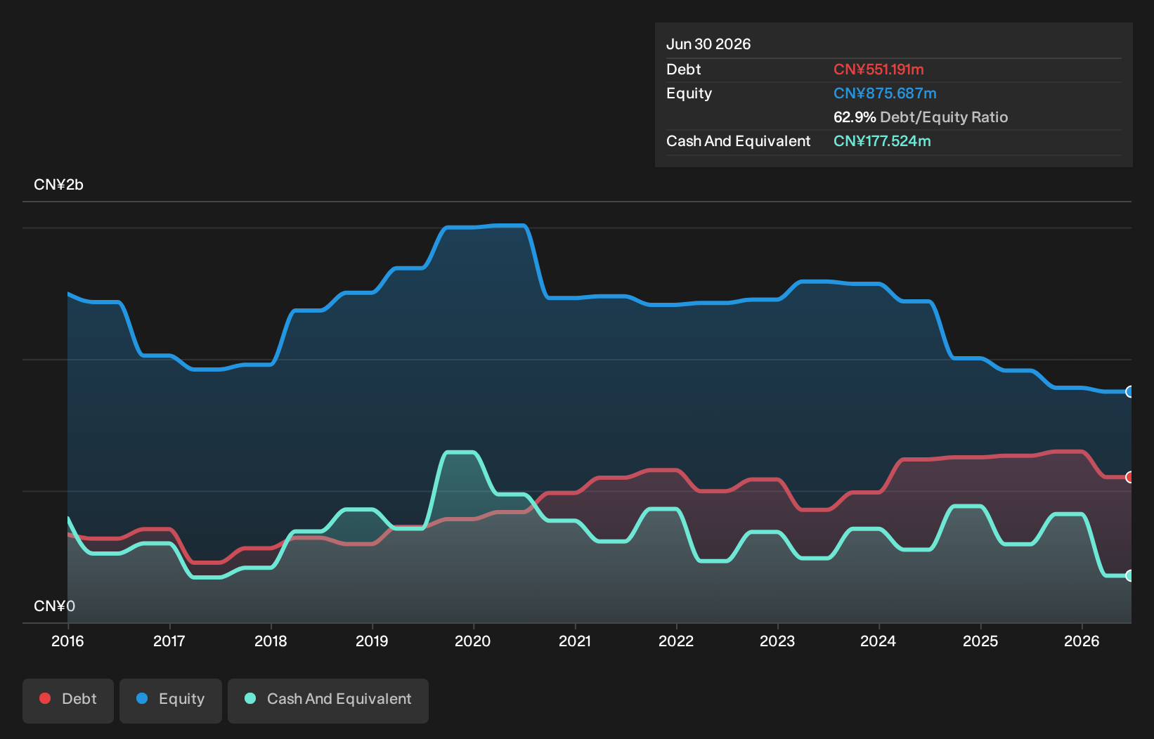 SEHK:1251 Debt to Equity History and Analysis as at Oct 2026