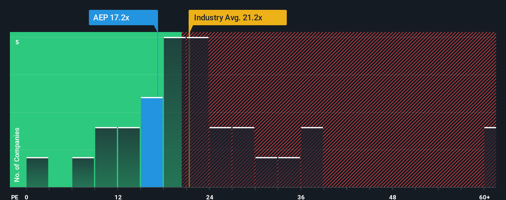 NasdaqGS:AEP PE Ratio as at Oct 2025