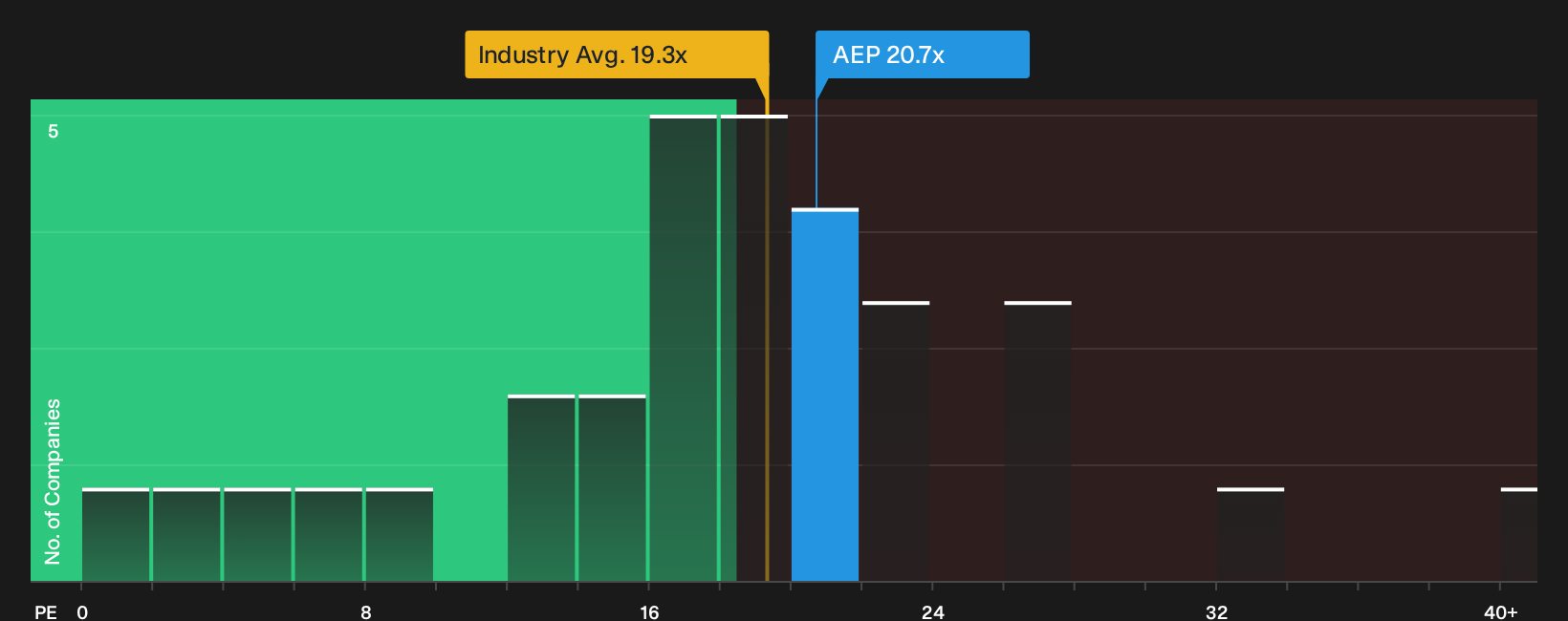 NasdaqGS:AEP P/E Ratio as at Feb 2026