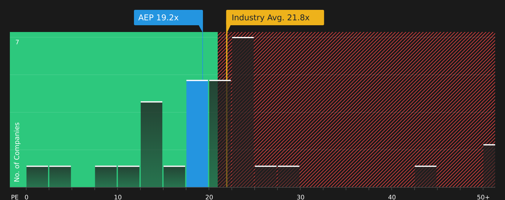 NasdaqGS:AEP P/E Ratio as at May 2026