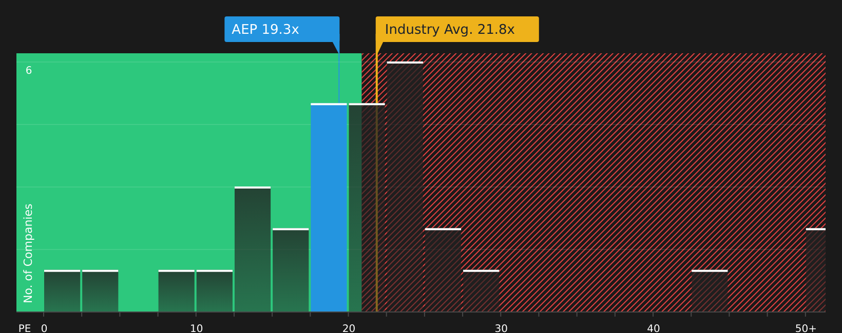 NasdaqGS:AEP P/E Ratio as at May 2026
