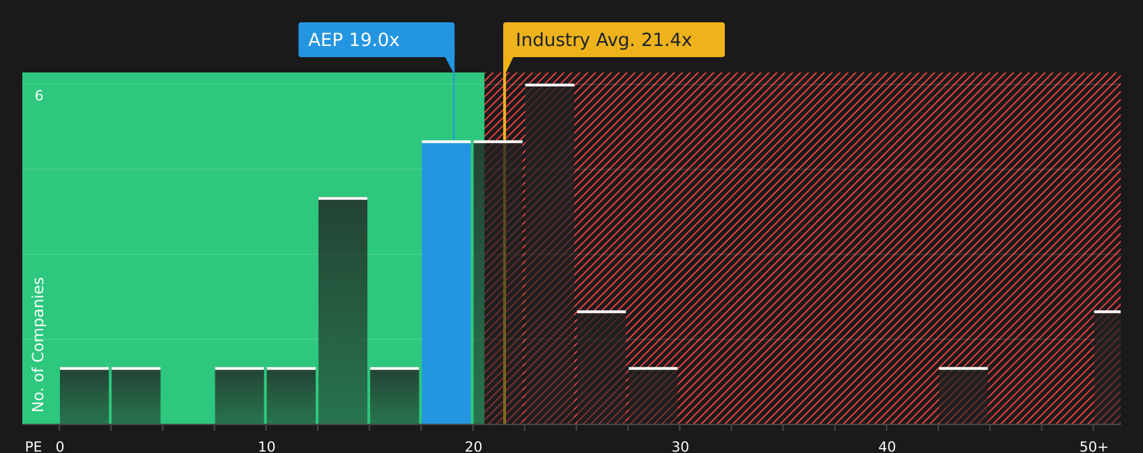NasdaqGS:AEP P/E Ratio as at Jun 2026