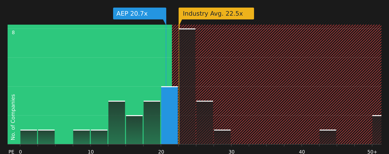 NasdaqGS:AEP P/E Ratio as at Jun 2026