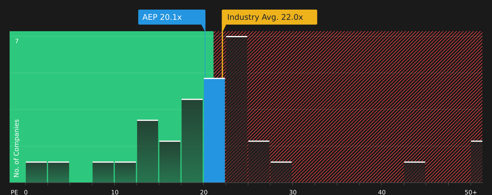 NasdaqGS:AEP P/E Ratio as at Jul 2026
