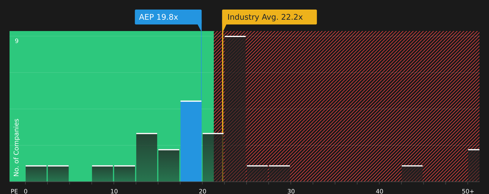 NasdaqGS:AEP P/E Ratio as at Jul 2026