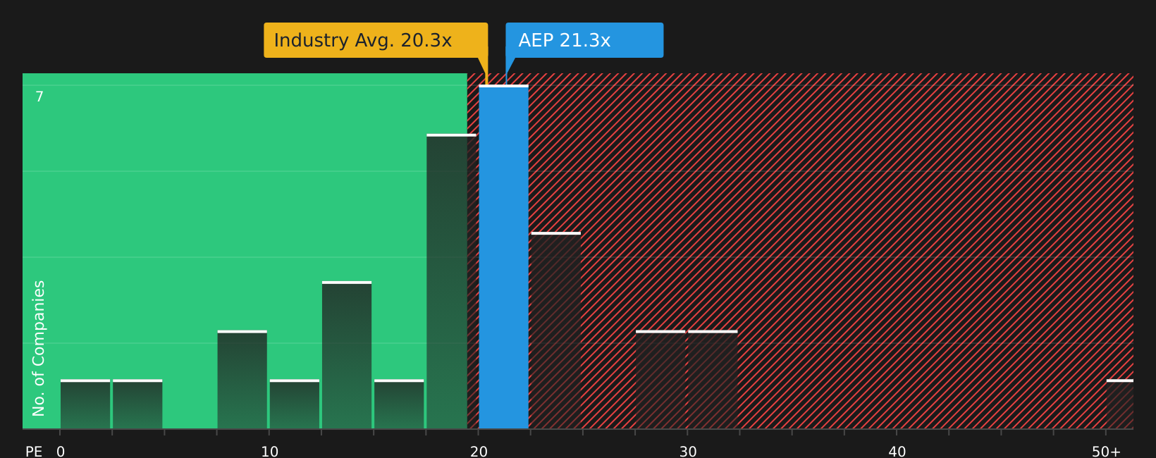 NasdaqGS:AEP P/E Ratio as at Aug 2026
