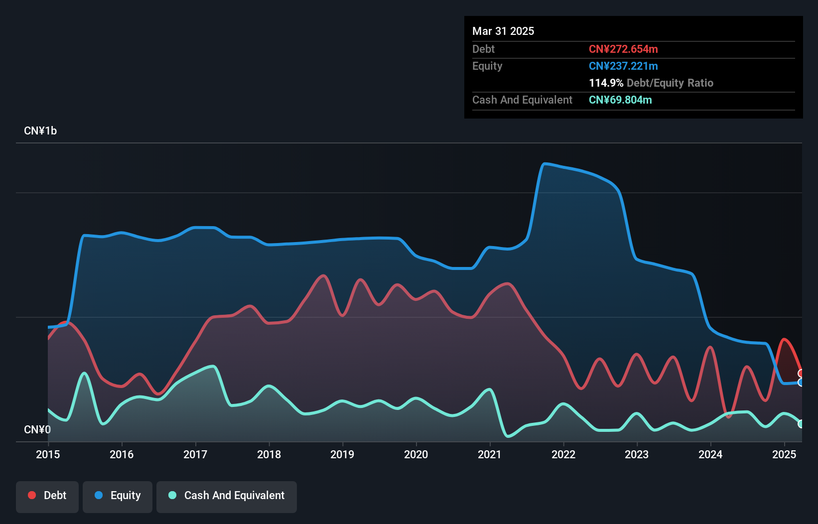 SHSE:603616 Debt to Equity History and Analysis as at Feb 2025