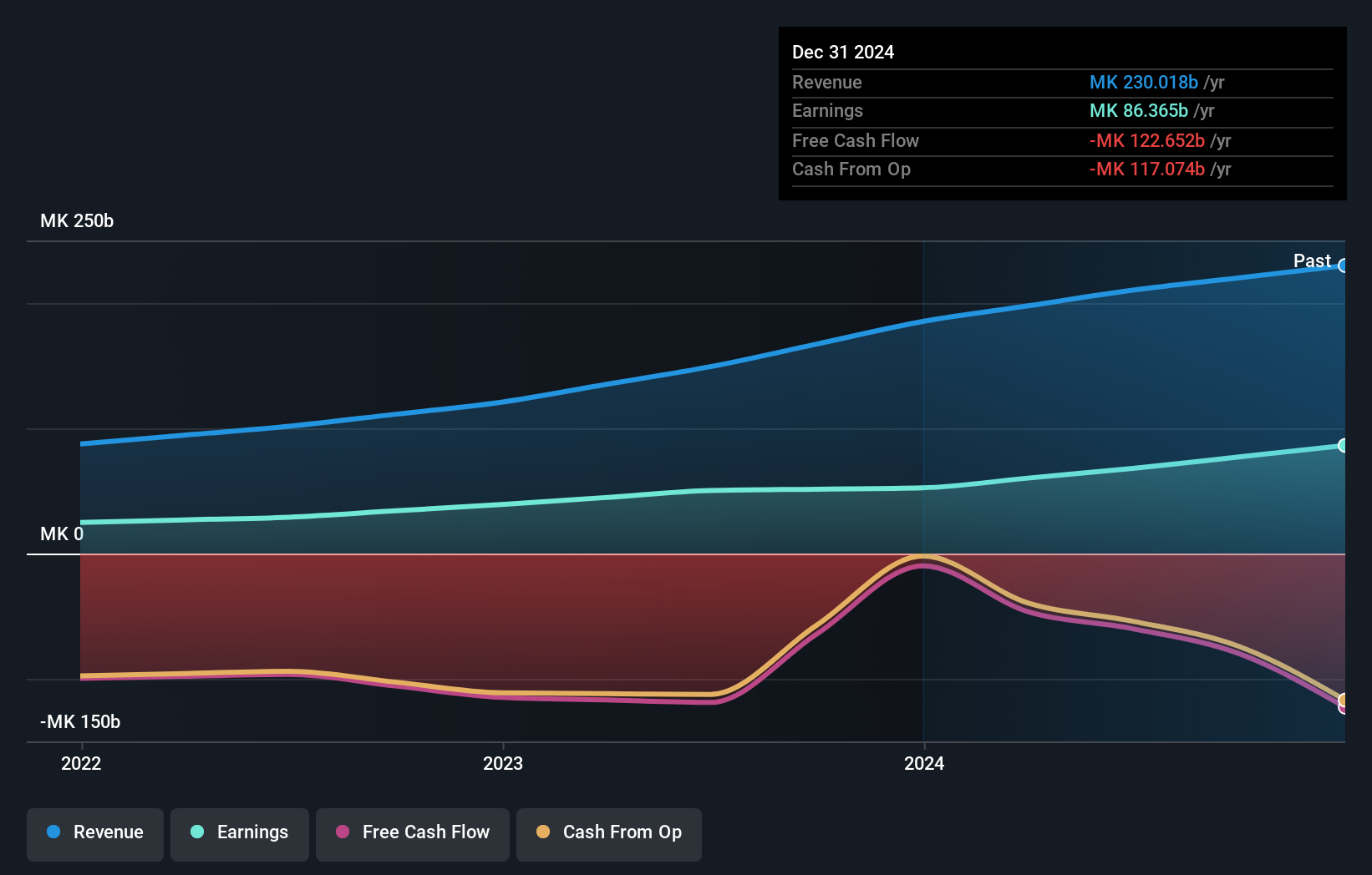 MAL:STANDARD Earnings and Revenue Growth as at Aug 2024