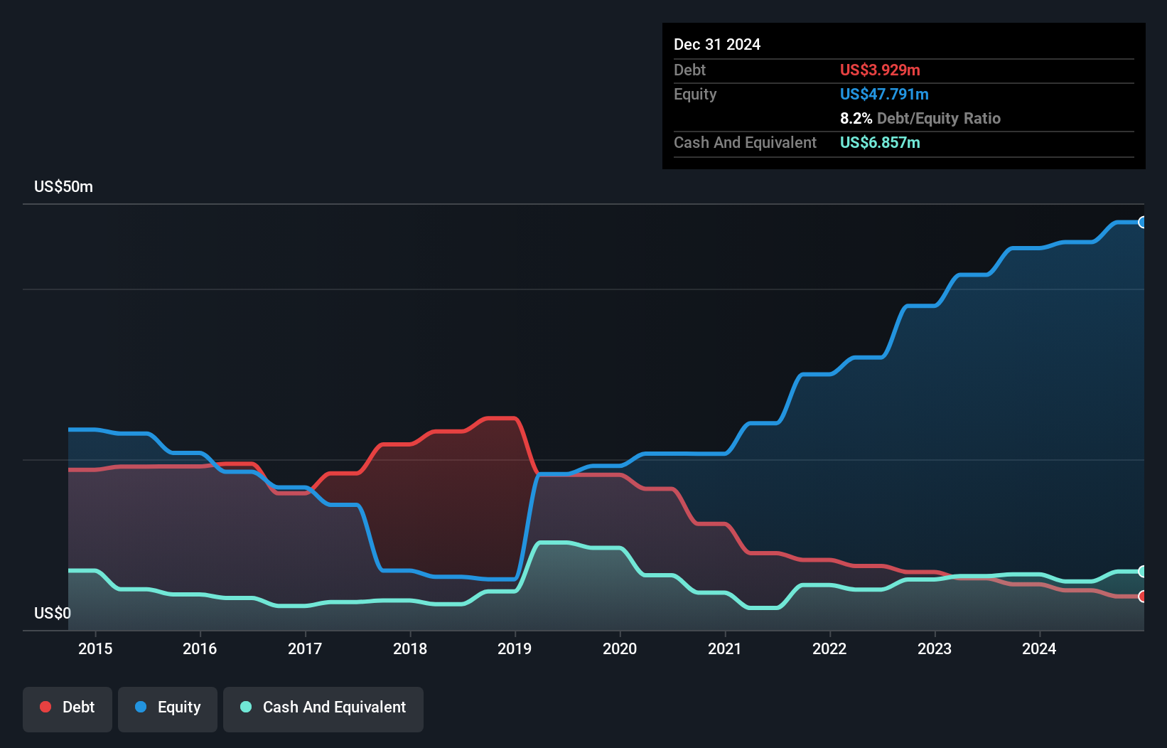 AIM:IOF Debt to Equity History and Analysis as at Dec 2024