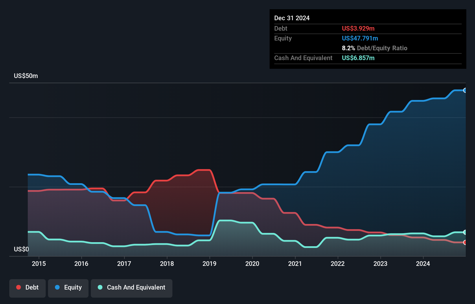 AIM:IOF Debt to Equity History and Analysis as at Nov 2024