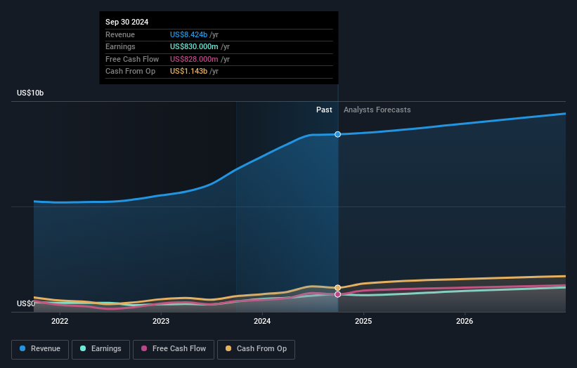 NYSE:XYL Earnings and Revenue Growth as at Nov 2024