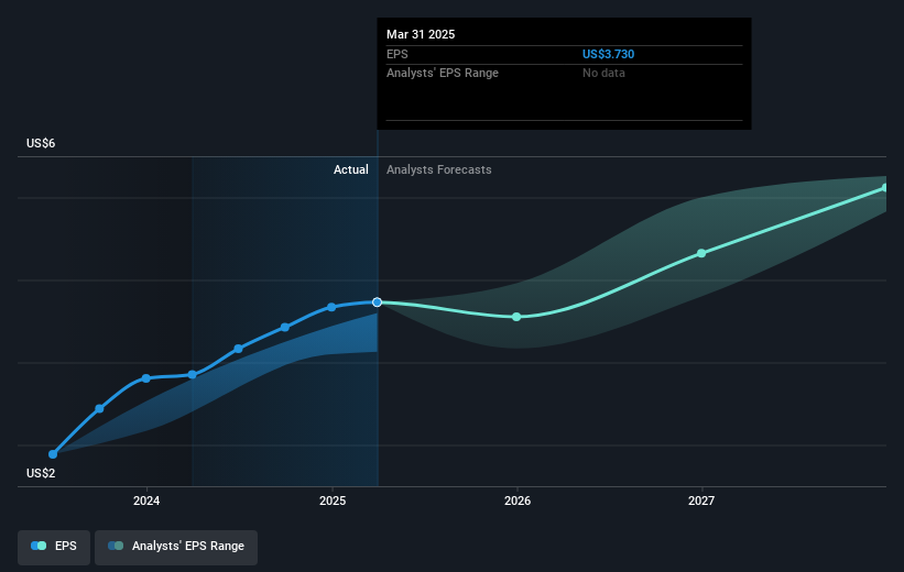 NYSE:XYL Earnings Per Share Growth as at May 2025