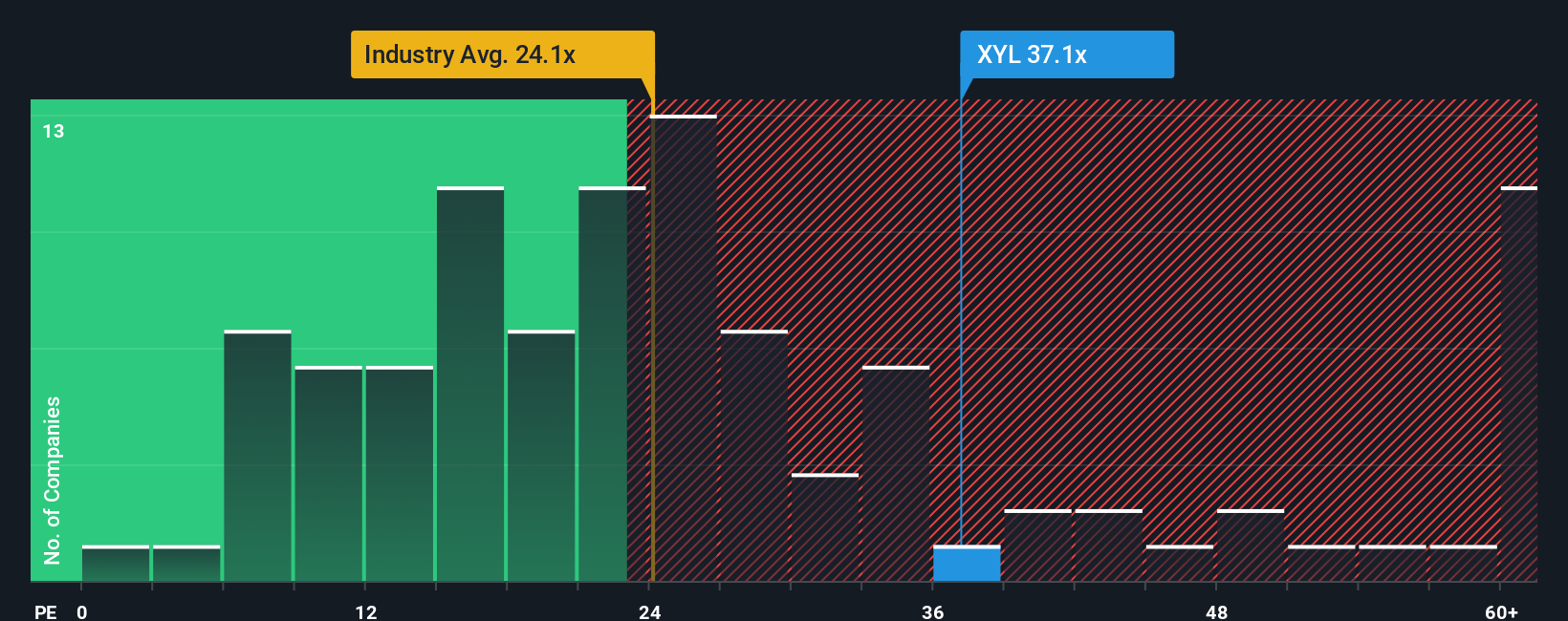 NYSE:XYL PE Ratio as at Sep 2025