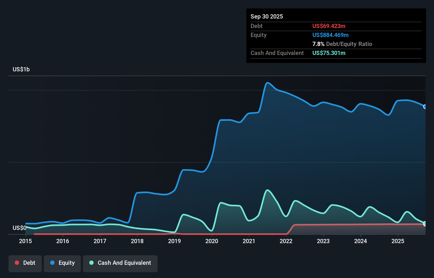 EHTH Debt to Equity History and Analysis as at Dec 2025