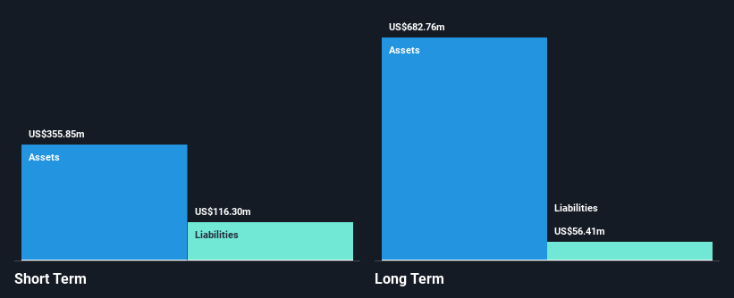 NasdaqGS:EHTH Financial Position Analysis as at Oct 2024