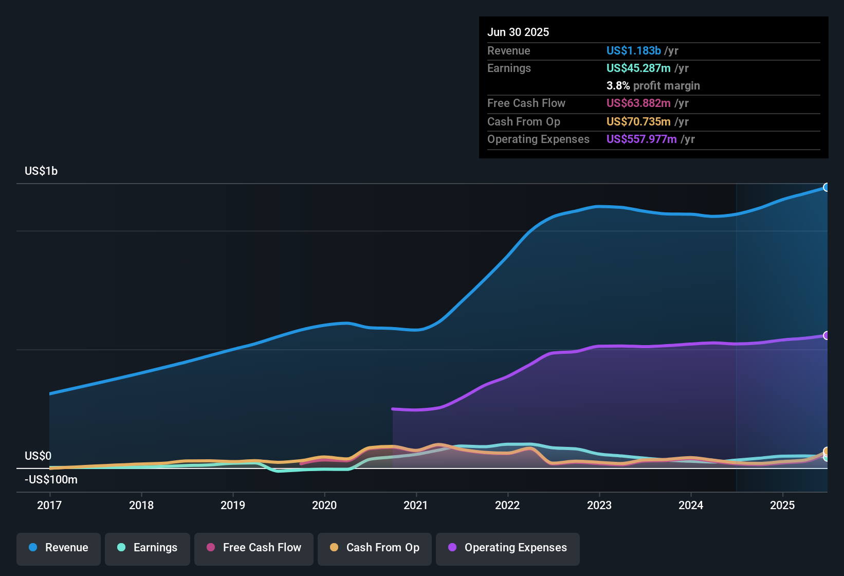 NYSE:RVLV Earnings & Revenue History as at Nov 2025
