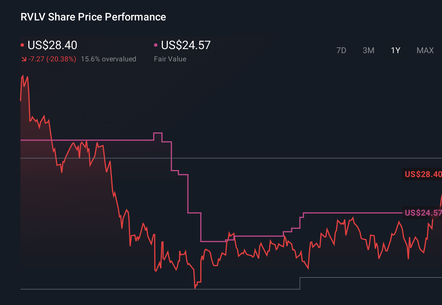 RVLV 1-Year Stock Price Chart