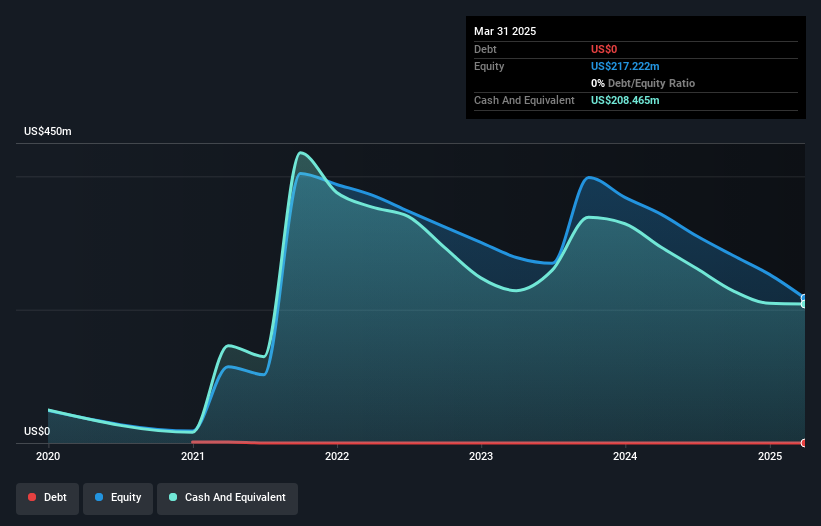 NasdaqGS:CRBU Debt to Equity History and Analysis as at May 2025
