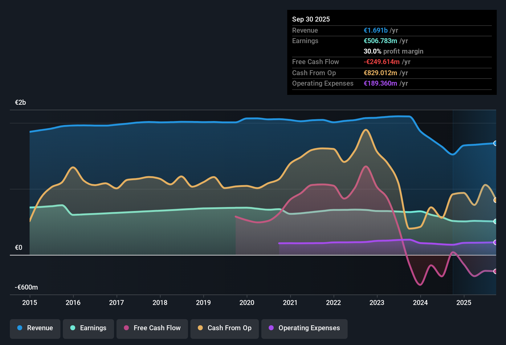 BME:RED Earnings & Revenue History as at Oct 2025